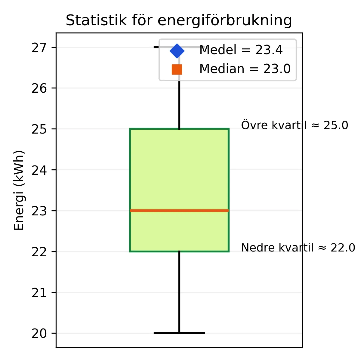 Lådagram för energiförbrukning